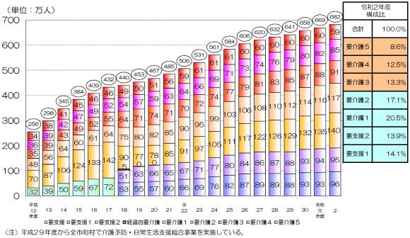 介護給付費は年々増加の一途をたどっています