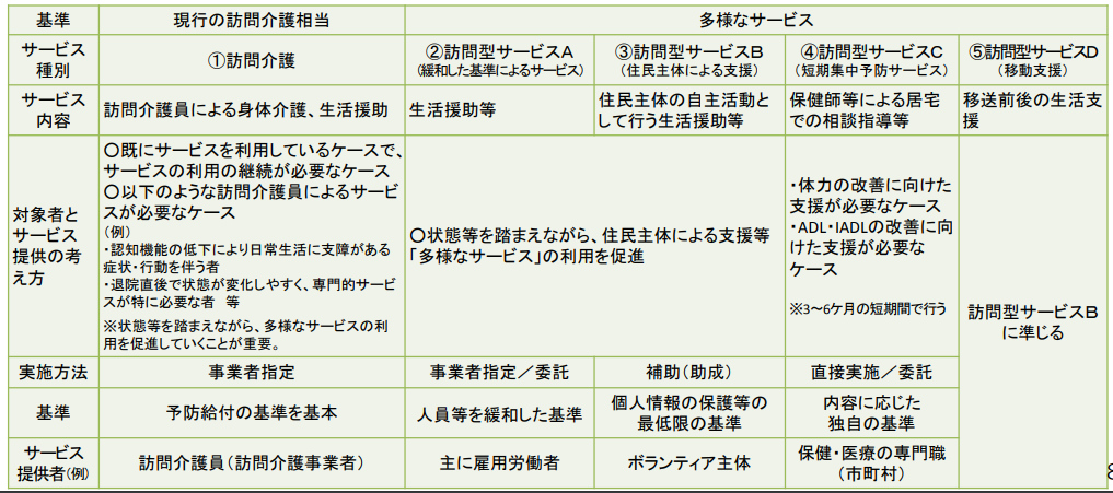 介護予防・生活支援サービス事業の訪問型サービスは、類型がAからDまであります。