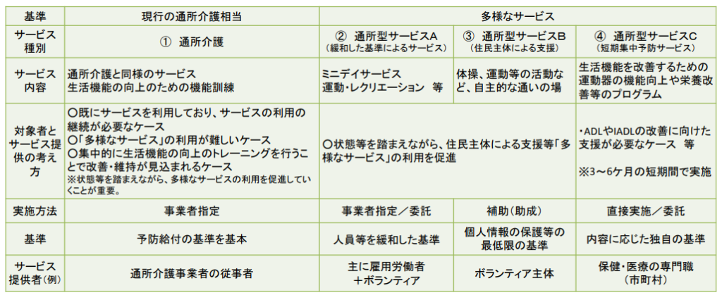 介護予防・生活支援サービス事業の通所型サービスはAからCまで類型があります。