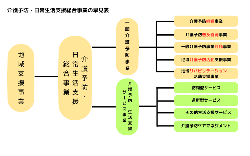 地域支援事業の1つである介護予防・日常生活支援総合事業は、一般介護予防事業と介護予防・生活支援サービス事業の2つで構成されています。