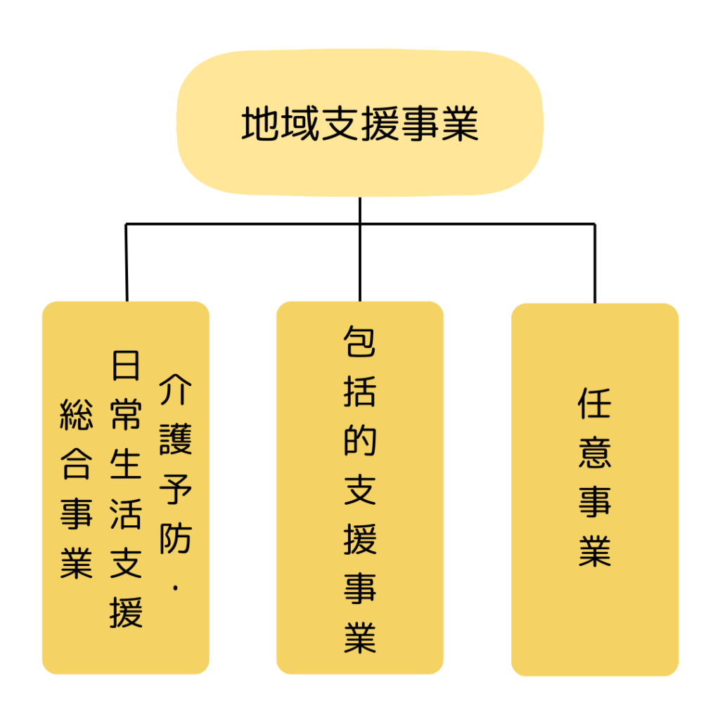 地域支援事業は介護予防・日常生活支援総合事業と包括的支援事業と任意事業の3つで構成されています。