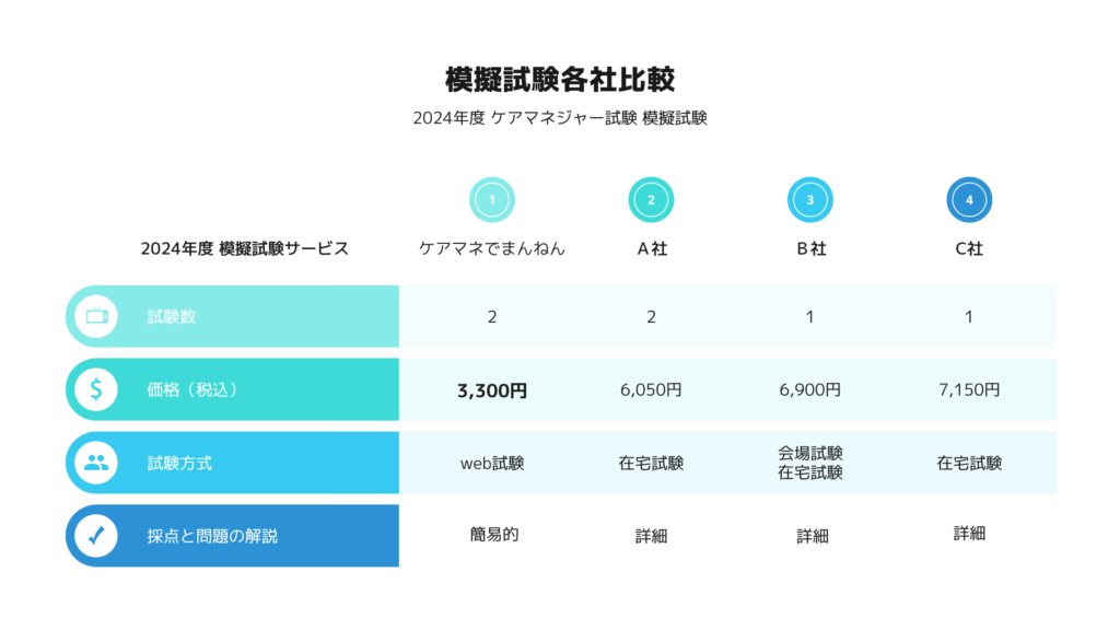 ケアマネでまんねんの模擬試験は3,300円から受験することができ、これは他社のおよそ1/2程度の料金です。