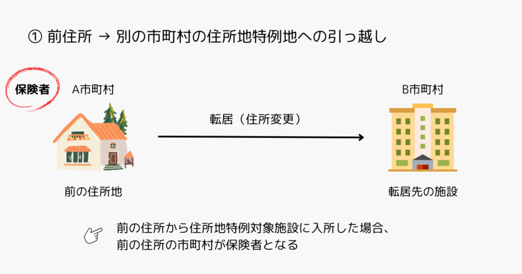 以前の住所から違う市町村の住所地特例対象施設に入所した場合、以前の住所の市町村が保険者となる。