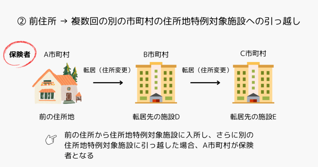 前の住所から住所地特例対象施設に入所し、さらに別の市町村にある住所地特例対象施設に引っ越した場合、住所地特例対象施設入所前に住んでいた住居の市町村が保険者となる。